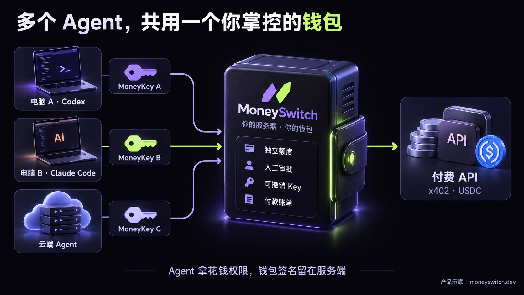 产品示意：三台设备各持 MoneyKey，共用自托管 MoneySwitch 钱包支付 x402 API。